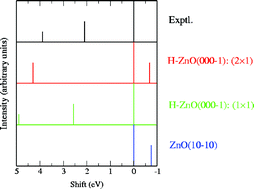 Graphical abstract: Ab initio calculations of the O1s XPS spectra of ZnO and Zn oxo compounds