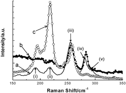 Graphical abstract: Diameter-selective dispersion of single-walled carbon nanotubes using a water-soluble, biocompatible polymer