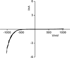 Graphical abstract: Organic rectifying junctions fabricated by ionic coupling