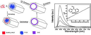 Graphical abstract: Fabrication of photoluminescent ZnO/SBA-15 through directly dispersing zinc nitrate into the as-prepared mesoporous silica occluded with template