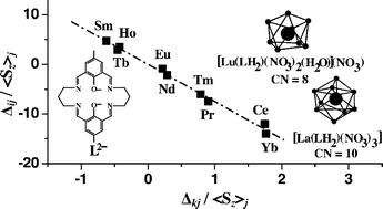 Graphical abstract: Synthesis and structural characterization of lanthanide(iii) nitrate complexes of a tetraiminodiphenol macrocycle in the solid state and in solution