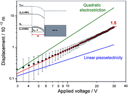 Graphical abstract: Unexpected electromechanical actuation in conjugated polymer based diodes