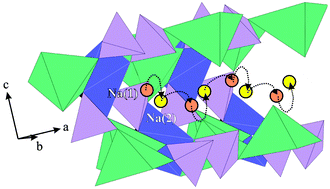 Graphical abstract: A new sodium cobaltophosphate with a tunnel structure, ionic conductor