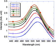 Graphical abstract: Evolution study of photo-synthesized gold nanoparticles by spectral deconvolution model: a quantitative approach