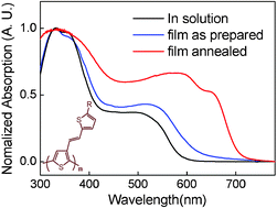 Graphical abstract: Poly[3-(5-octyl-thienylene-vinyl)-thiophene]: A side-chain conjugated polymer with very broad absorption band