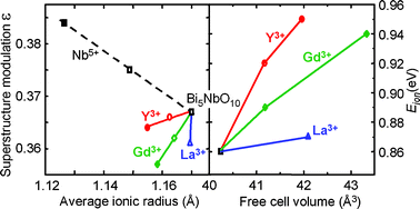 Graphical abstract: Synthesis, X-ray diffraction analysis, and transport properties of Bi5−xLnxNbO10 (Ln = La, Gd, and Y) oxide-ion conductors