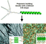Graphical abstract: Self-assembly of dendron-helical polypeptide copolymers: organogels and lyotropic liquid crystals