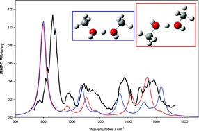 Graphical abstract: Gas phase infrared multiple-photon dissociation spectra of methanol, ethanol and propanol proton-bound dimers, protonated propanol and the propanol/water proton-bound dimer