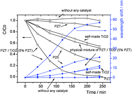 Graphical abstract: Unprecedented application of lead zirconate titanate in degradation of Rhodamine B under visible light irradiation