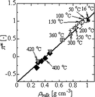 Graphical abstract: Determination of Kamlet–Taft solvent parameters π* of high pressure and supercritical water by the UV-Vis absorption spectral shift of 4-nitroanisole