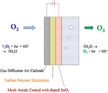 Graphical abstract: Synthesis of ozone from air via a polymer-electrolyte-membrane cell with a doped tin oxide anode