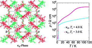 Graphical abstract: New ambient pressure organic superconductors κH- and κL-(DMEDO-TSeF)2[Au(CN)4](THF)