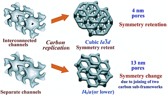 Graphical abstract: Synthesis and characterization of large-pore ordered mesoporous carbons using gyroidal silica template