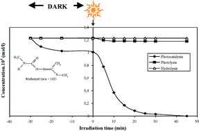 Graphical abstract: Photocatalytic degradation of pesticide methomyl: determination of the reaction pathway and identification of intermediate products