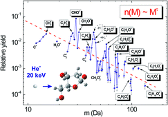 Graphical abstract: Quantification of ion-induced molecular fragmentation of isolated 2-deoxy-d-ribose molecules