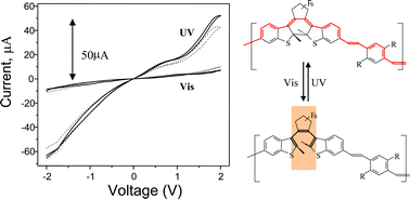 Graphical abstract: Photo-induced electrical switching through a mainchain polymer