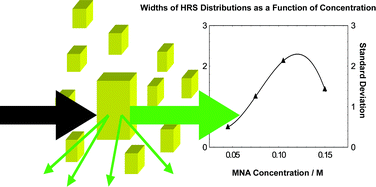 Graphical abstract: Hyper-Rayleigh scattering as a means of monitoring crystal nucleation in solution