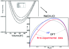 Graphical abstract: Ab initio computation of low-temperature phase diagrams exhibiting miscibility gaps