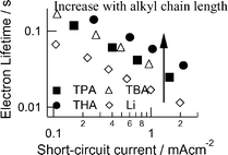 Graphical abstract: Retardation of interfacial charge recombination by addition of quaternary ammonium cation and its application to low temperature processed dye-sensitized solar cells