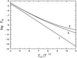 Graphical abstract: Restoring detailed balance in the Landau–Teller probabilities for collision-induced vibrational transitions