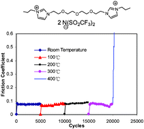 Graphical abstract: Polyethylene glycol functionalized dicationic ionic liquids with alkyl or polyfluoroalkyl substituents as high temperature lubricants