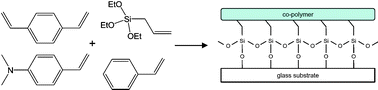 Graphical abstract: A one-step protocol for the chemical derivatisation of glass microfluidic devices