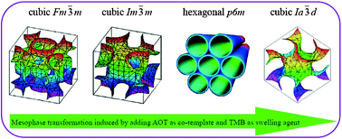 Graphical abstract: Anionic surfactant induced mesophase transformation to synthesize highly ordered large-pore mesoporous silica structures