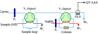 Graphical abstract: Determination of antimony by atomic absorption spectrometry with flow injection hydride generation by a tetrahydroborate-form anion-exchanger