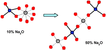 Graphical abstract: Medium-range order in sodium phosphate glasses: A quantitative rotational echo double resonance solid state NMR study