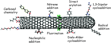 Graphical abstract: Organic functionalisation and characterisation of single-walled carbon nanotubes