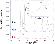 Graphical abstract: Extrinsic origin of ferromagnetism in doped ZnO