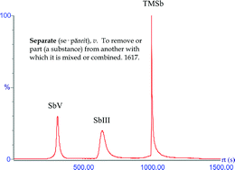 Graphical abstract: Developments with anion exchange stationary phases for HPLC-ICP-MS analysis of antimony species