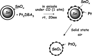 Graphical abstract: Organometallic approach for platinum and palladium doping of tin and tin oxide nanoparticles: structural characterisation and gas sensor investigations