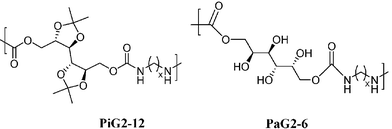 Graphical abstract: Polyurethanes with pendant hydroxy groups: polycondensation of 1,6-bis-O-phenoxycarbonyl-2,3∶4,5-di-O-isopropylidenegalactitol and 1,6-di-O-phenoxycarbonylgalactitol with diamines