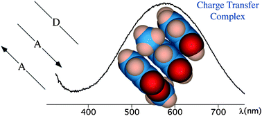 Graphical abstract: A quinhydrone-type 2 ∶ 1 acceptor–donor charge transfer complex obtained via a solvent-free reaction