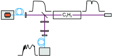 Graphical abstract: Measuring acetylene concentrations using a frequency chirped continuous wave diode laser operating in the near infrared