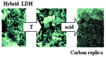 Graphical abstract: Textural and electrochemical properties of carbon replica obtained from styryl organo-modified layered double hydroxide