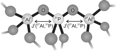 Graphical abstract: Through-bond homonuclear correlation experiments in solid-state NMR applied to quadrupolar nuclei in Al–O–P–O–Al chains