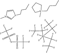 Graphical abstract: Air and water stable ionic liquids in physical chemistry