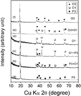 Graphical abstract: Factors influencing the crystal chemistry of chemically delithiated layered HxNi1−y−zMnyCozO2