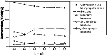 Graphical abstract: Catalytic cracking of large molecules over hierarchical zeolites