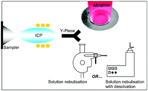 Graphical abstract: On-line additions of aqueous standards for calibration of laser ablation inductively coupled plasma mass spectrometry: theory and comparison of wet and dry plasma conditions