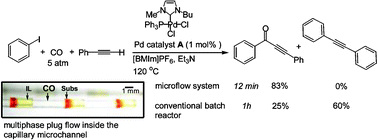 Graphical abstract: Low pressure Pd-catalyzed carbonylation in an ionic liquid using a multiphase microflow system