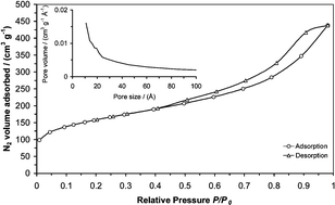 Graphical abstract: Titanium terephthalate (TT-1) hybrid materials with high specific surface area