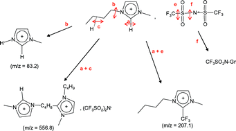 Graphical abstract: Influence of gamma irradiation on hydrophobic room-temperature ionic liquids [BuMeIm]PF6 and [BuMeIm](CF3SO2)2N