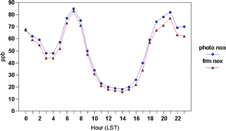 Graphical abstract: Evaluation of short-term Ogawa passive, photolytic, and federal reference method sampling devices for nitrogen oxides in El Paso and Houston, Texas