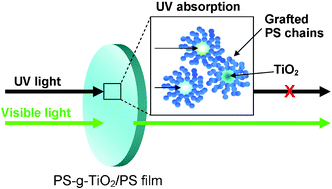 Graphical abstract: Polystyrene-grafted titanium oxide nanoparticles prepared through surface-initiated nitroxide-mediated radical polymerization and their application to polymer hybrid thin films