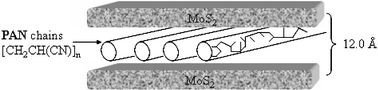 Graphical abstract: Poly(acrylonitrile)–molybdenum disulfide polymer electrolyte nanocomposite