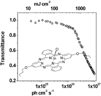 Graphical abstract: Demonstration of the optical limiting effect for an hemiporphyrazine