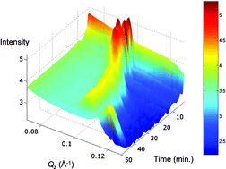 Graphical abstract: An X-ray reflectivity study of evaporation-induced self-assembled titania-based films